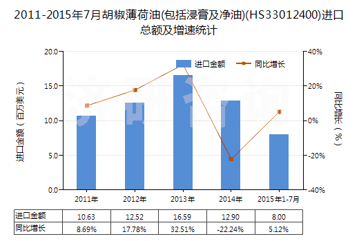 2011-2015年7月胡椒薄荷油(包括浸膏及凈油)(HS33012400)進(jìn)口總額及增速統(tǒng)計